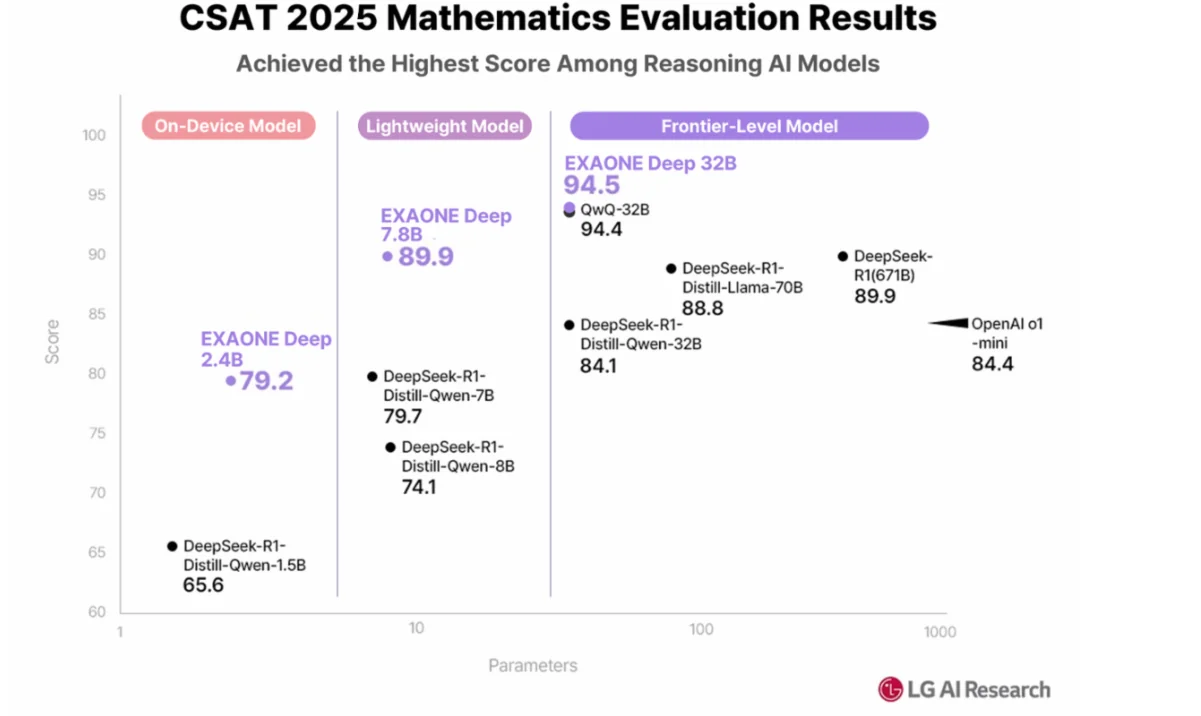 Coding Performance Benchmark