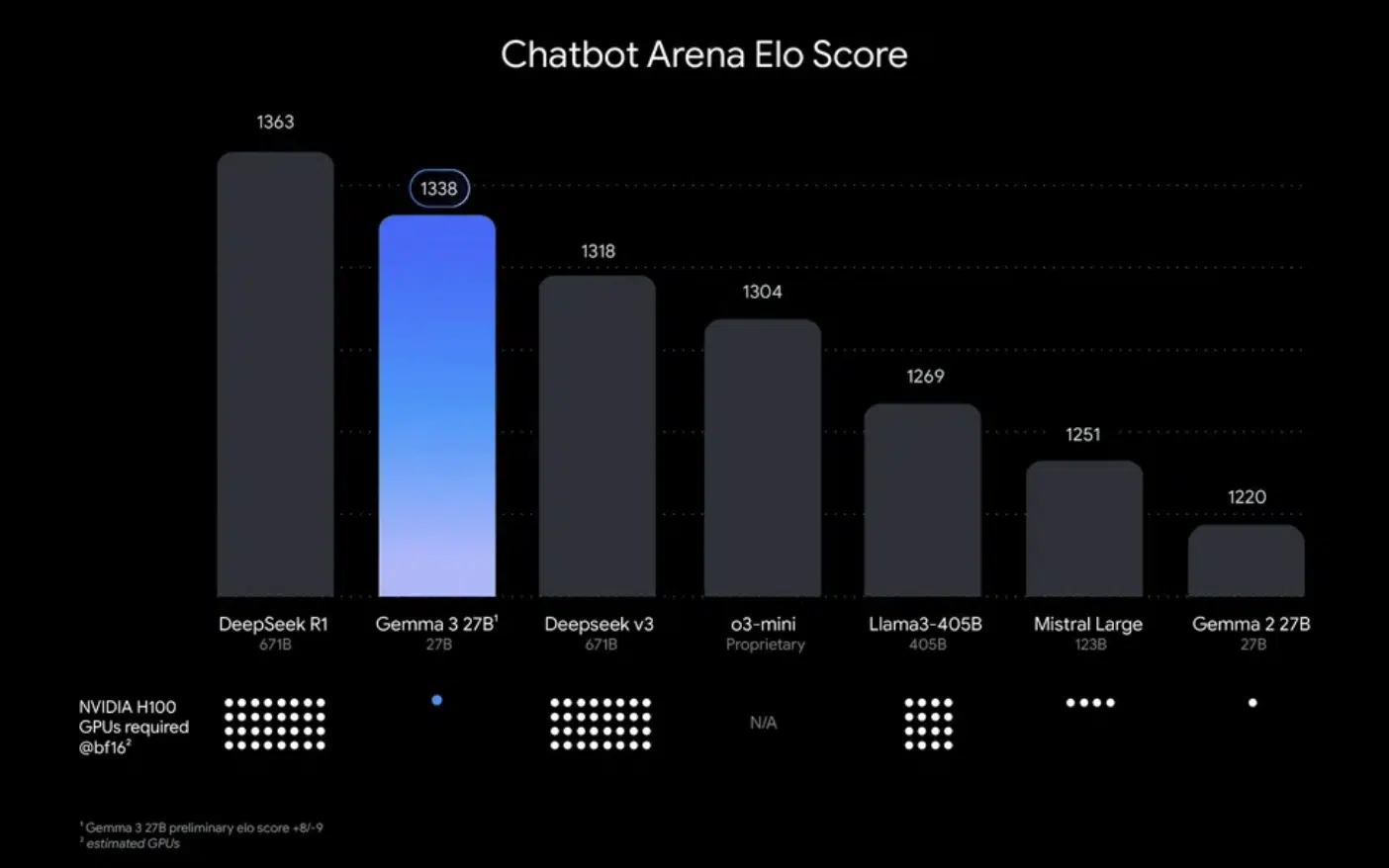 Gemma 3 Performance Chart